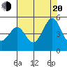 Sausalito tide chart for Wednesday, July 20, 2022