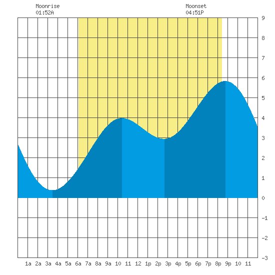 Sausalito tide chart for Saturday, July 23, 2022