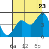 Sausalito tide chart for Saturday, July 23, 2022