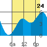 Sausalito tide chart for Sunday, July 24, 2022