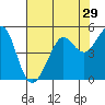 Sausalito tide chart for Friday, July 29, 2022