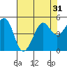 Sausalito tide chart for Sunday, July 31, 2022