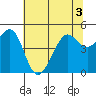Sausalito tide chart for Sunday, July 3, 2022