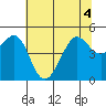 Sausalito tide chart for Monday, July 4, 2022