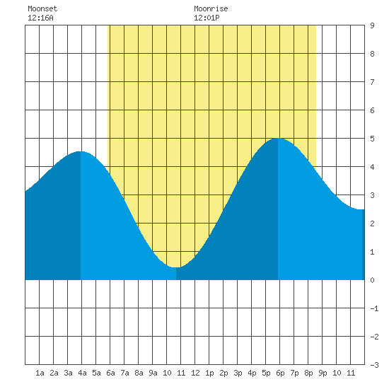 Sausalito tide chart for Tuesday, July 5, 2022