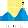 Sausalito tide chart for Thursday, July 7, 2022