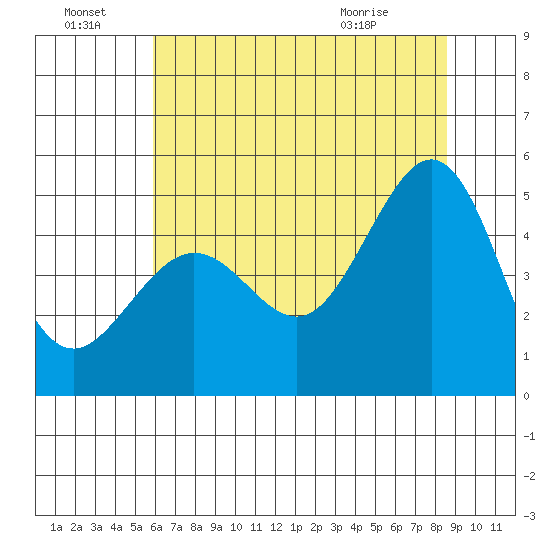 Sausalito tide chart for Friday, July 8, 2022