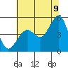 Sausalito tide chart for Saturday, July 9, 2022