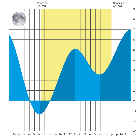 Sausalito tide chart for Thursday, August 11, 2022