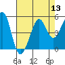 Sausalito tide chart for Saturday, August 13, 2022