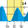 Sausalito tide chart for Sunday, August 14, 2022
