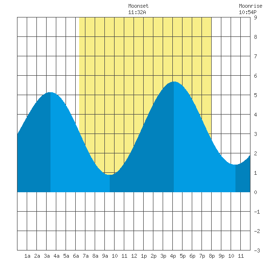 Sausalito tide chart for Tuesday, August 16, 2022