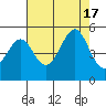 Sausalito tide chart for Wednesday, August 17, 2022