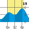 Sausalito tide chart for Friday, August 19, 2022