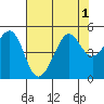 Sausalito tide chart for Monday, August 1, 2022