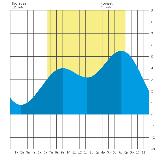 Sausalito tide chart for Saturday, August 20, 2022