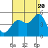 Sausalito tide chart for Saturday, August 20, 2022