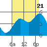 Sausalito tide chart for Sunday, August 21, 2022