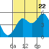 Sausalito tide chart for Monday, August 22, 2022