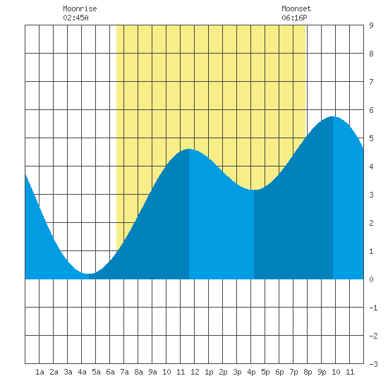 Sausalito tide chart for Tuesday, August 23, 2022