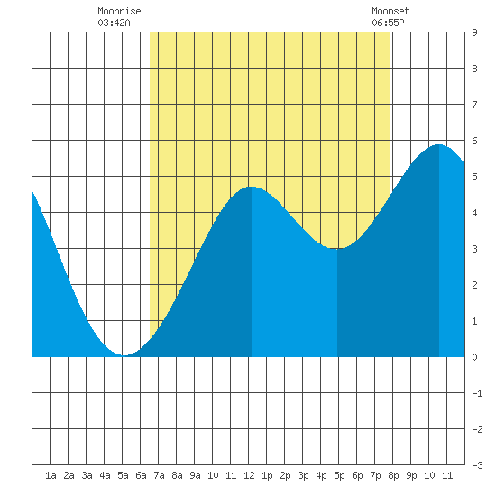 Sausalito tide chart for Wednesday, August 24, 2022