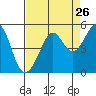 Sausalito tide chart for Friday, August 26, 2022