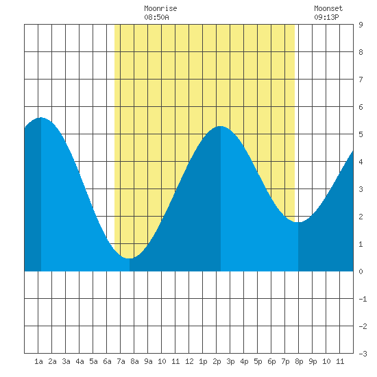 Sausalito tide chart for Monday, August 29, 2022