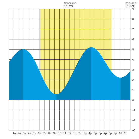 Sausalito tide chart for Tuesday, August 2, 2022
