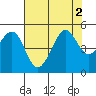 Sausalito tide chart for Tuesday, August 2, 2022