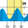 Sausalito tide chart for Tuesday, August 30, 2022
