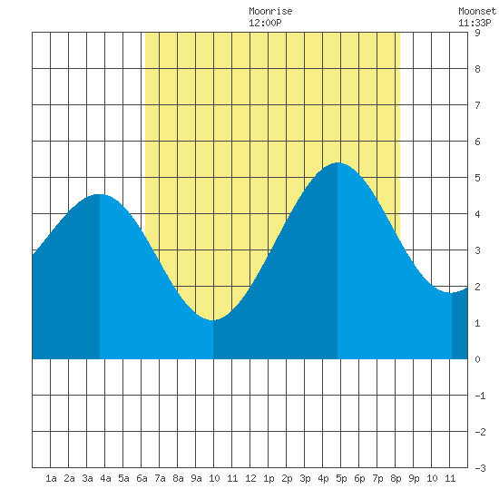 Sausalito tide chart for Wednesday, August 3, 2022