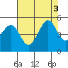 Sausalito tide chart for Wednesday, August 3, 2022