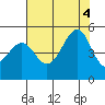 Sausalito tide chart for Thursday, August 4, 2022