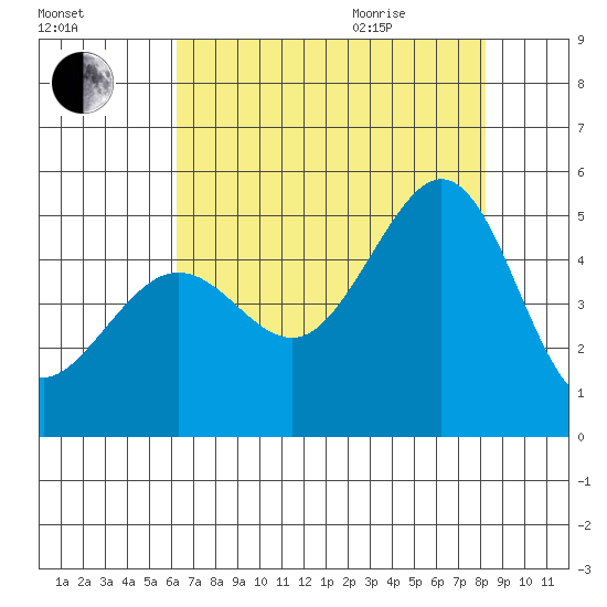 Sausalito tide chart for Friday, August 5, 2022