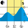 Sausalito tide chart for Friday, August 5, 2022