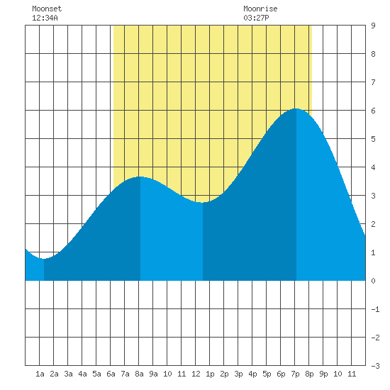 Sausalito tide chart for Saturday, August 6, 2022
