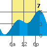 Sausalito tide chart for Sunday, August 7, 2022