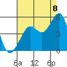 Sausalito tide chart for Monday, August 8, 2022
