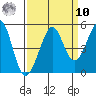 Sausalito tide chart for Saturday, September 10, 2022