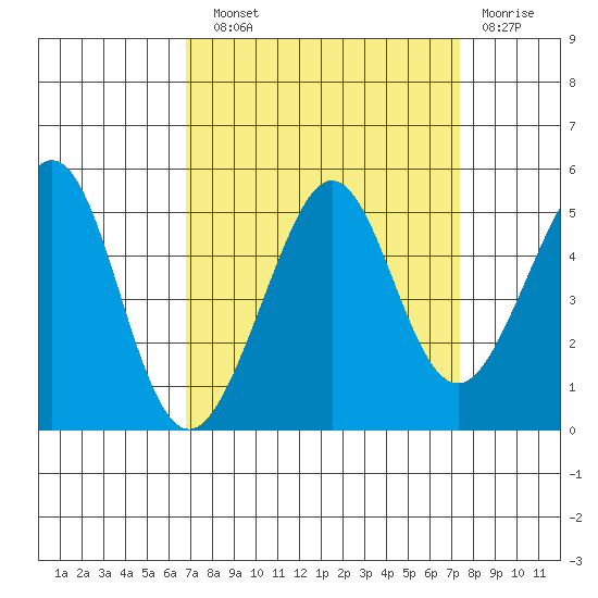 Sausalito tide chart for Sunday, September 11, 2022