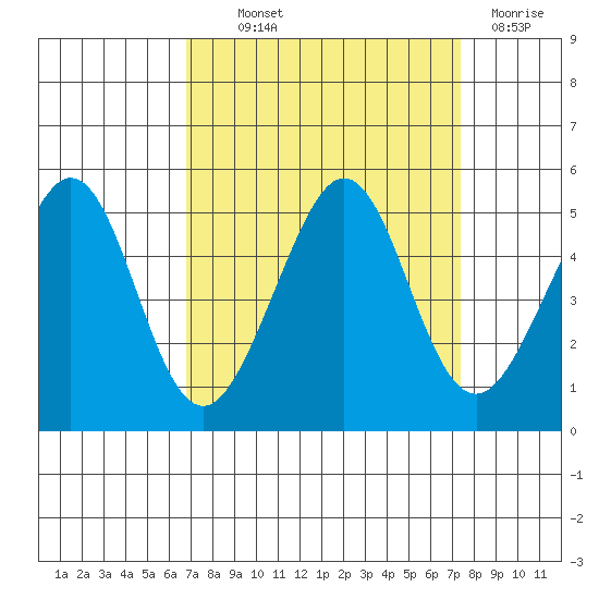 Sausalito tide chart for Monday, September 12, 2022