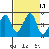 Sausalito tide chart for Tuesday, September 13, 2022