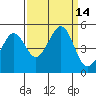 Sausalito tide chart for Wednesday, September 14, 2022