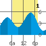 Sausalito tide chart for Thursday, September 1, 2022