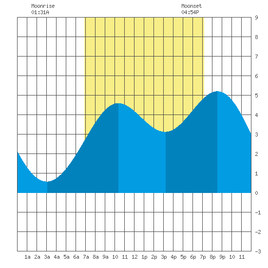 Sausalito tide chart for Tuesday, September 20, 2022