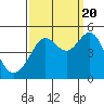 Sausalito tide chart for Tuesday, September 20, 2022