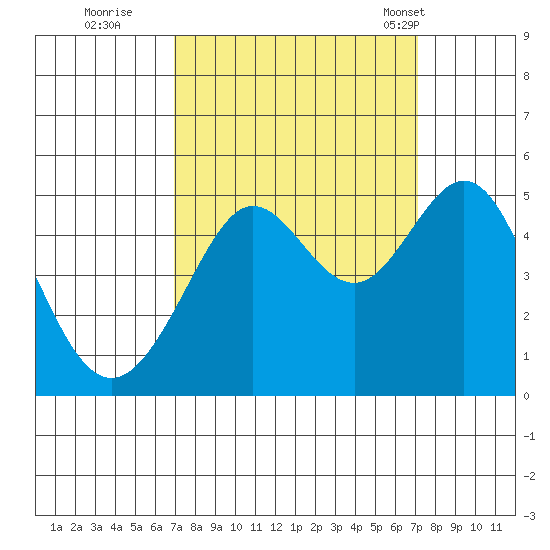 Sausalito tide chart for Wednesday, September 21, 2022