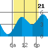 Sausalito tide chart for Wednesday, September 21, 2022