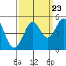 Sausalito tide chart for Friday, September 23, 2022