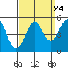 Sausalito tide chart for Saturday, September 24, 2022